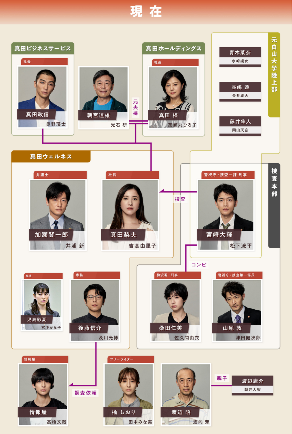 最愛 キャスト相関図 現在 テレビ連続放送トレンド